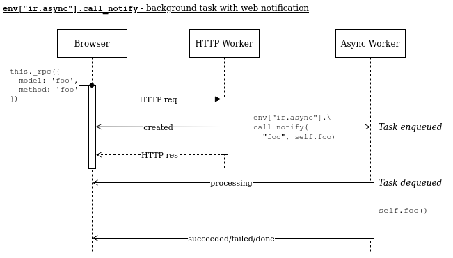call_notify sequence diagram